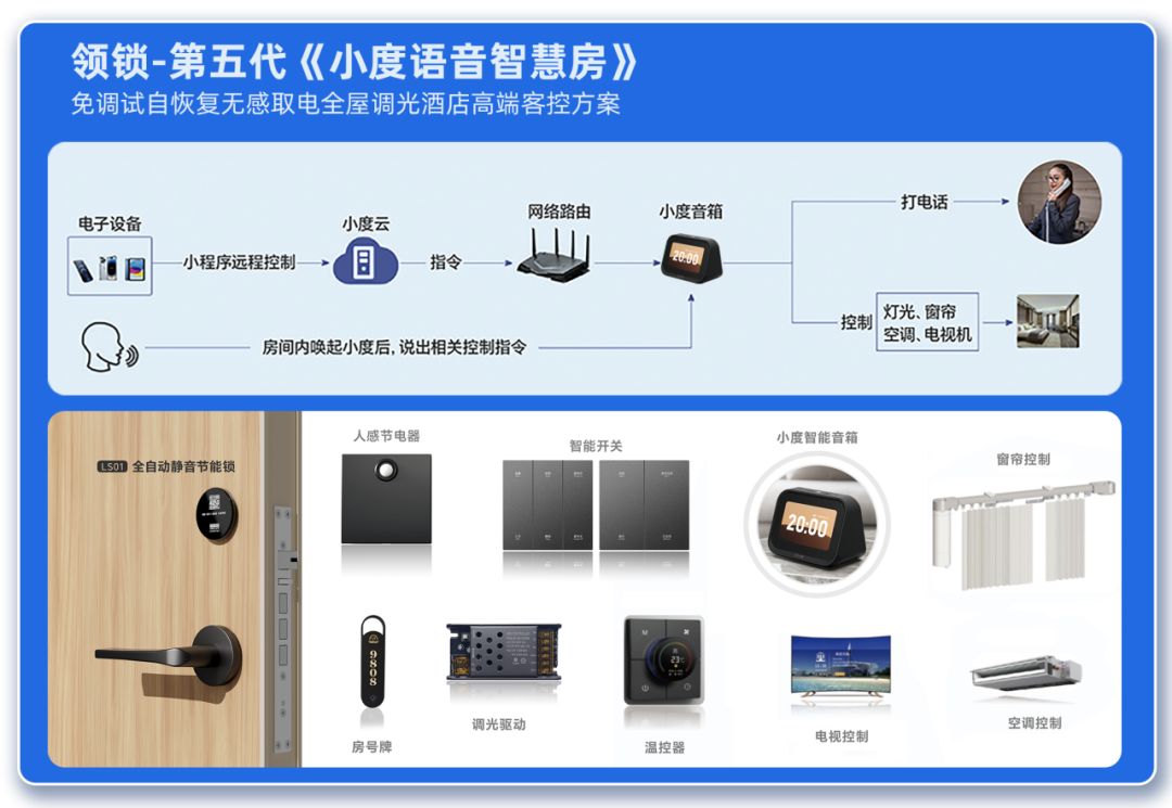 领锁智能第五代小度语音智慧房功能图示