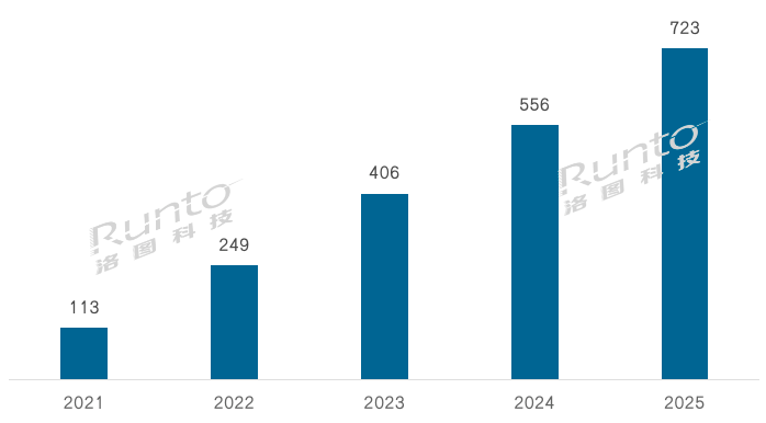 2021-2025F 全球电子纸终端产品整体市场规模预测