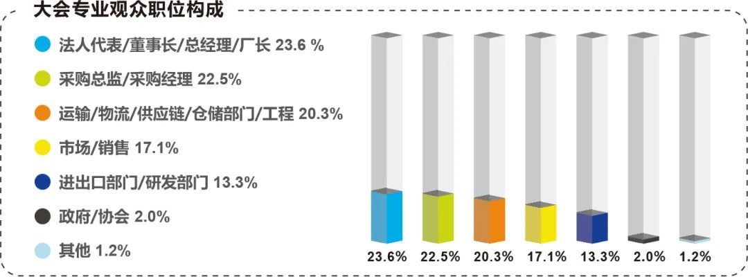 大会专业观众展位构成