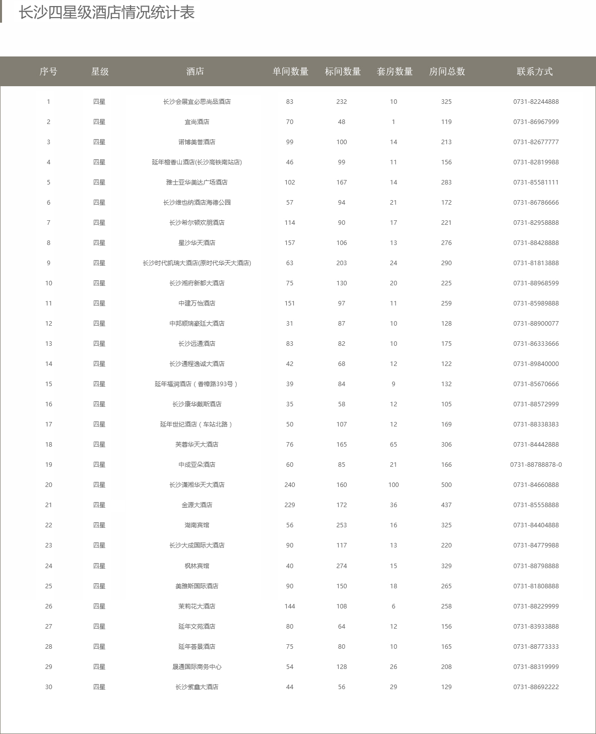 长沙国际会展中心四星级酒店情况统计表