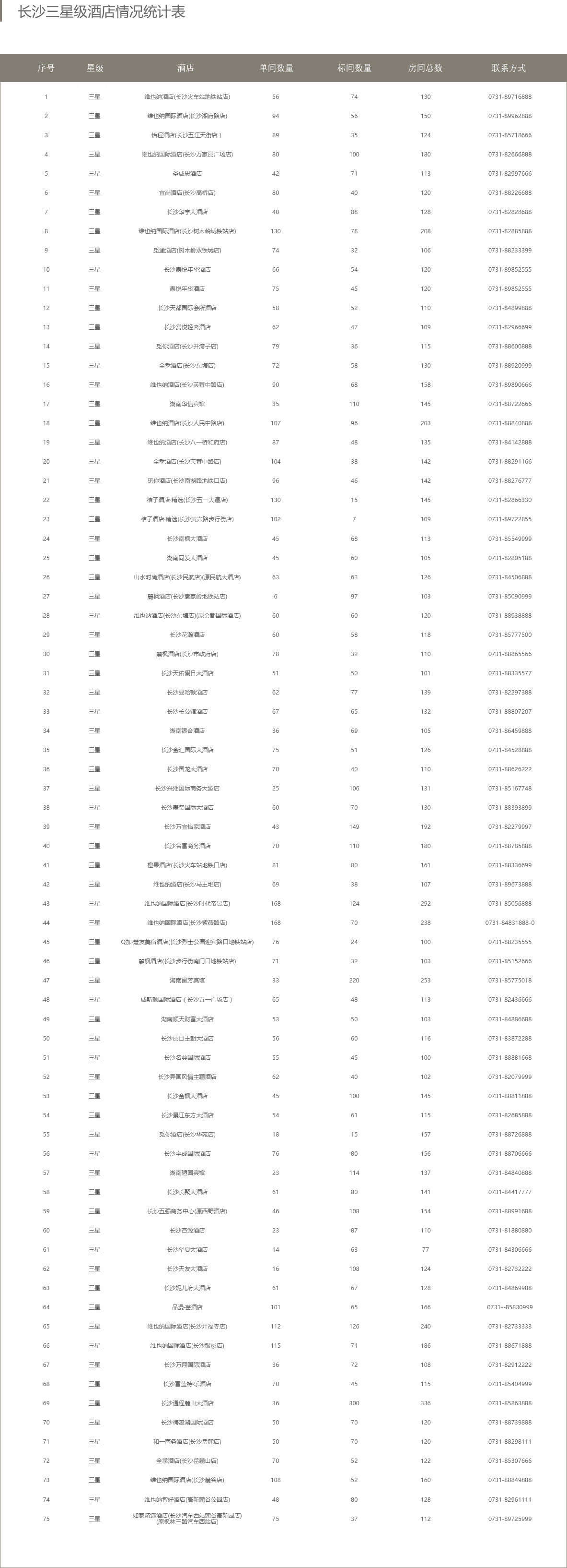 长沙国际会展中心三星级酒店情况统计表