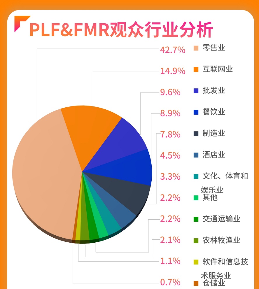 2023 FMR零售生鲜展:观众预登记数量攀升,见证行业发展