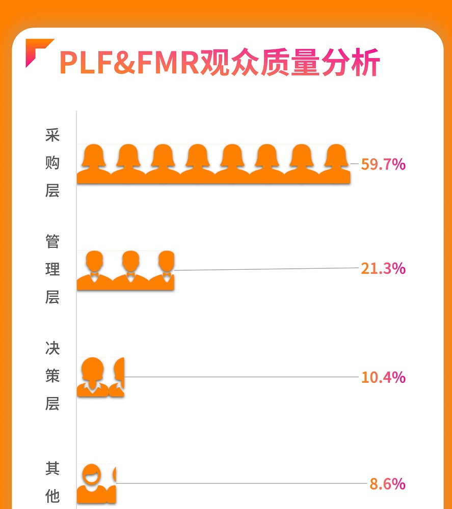2023 FMR零售生鲜展:观众预登记数量攀升,见证行业发展