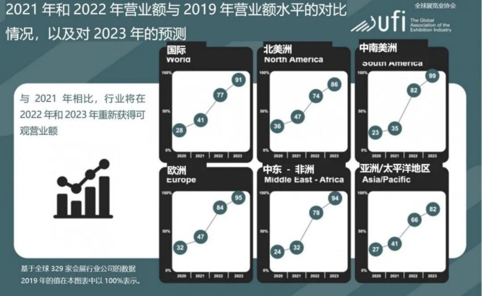 UFI晴雨表报告:全球大多数市场复苏步伐加快
